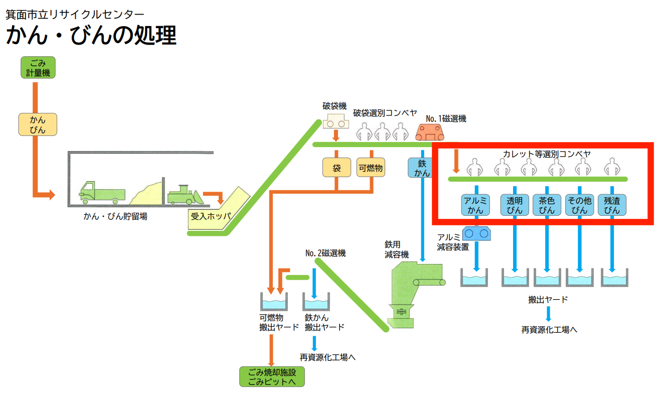 大阪府箕面市立リサイクルセンターにおける「かん・びん」の分類作業の業務フロー